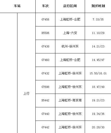 5对;杭州-徐州东g7438,g7431次1对;上海虹桥-徐州东g7432