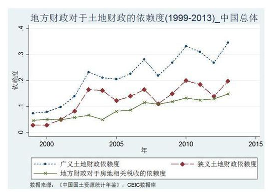 地方财政对于土地依赖度逐年上升 十年上升11