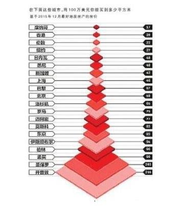 全球房价最贵城市排行榜:香港、上海、北京进
