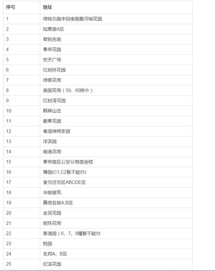 关于已办妥首宗权籍调查小区公告(更新至10月