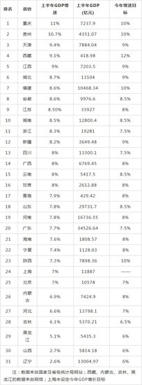 今年上半年31省份GDP增速排名 河北第27_频