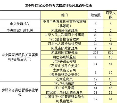 2016国考报名 河北521个职位招录814人