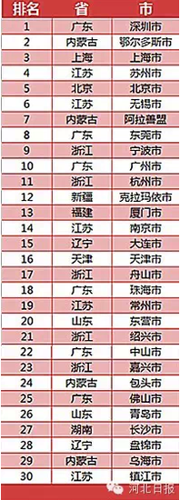 河北哪最富?看看你的家乡排第几 _频道-承德