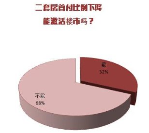 二套房首付比例下调?近7成网友仍持观望态度