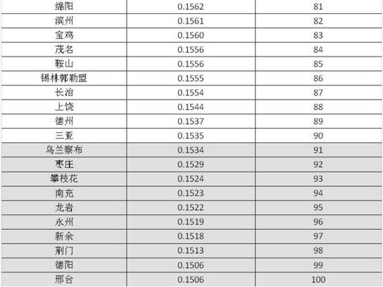 2016地级市民生发展100强郴州列41位 位居全