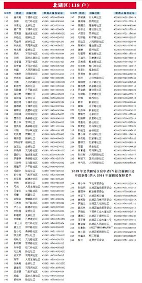 2014年度郴州廉租住房实物配租申请对象名单