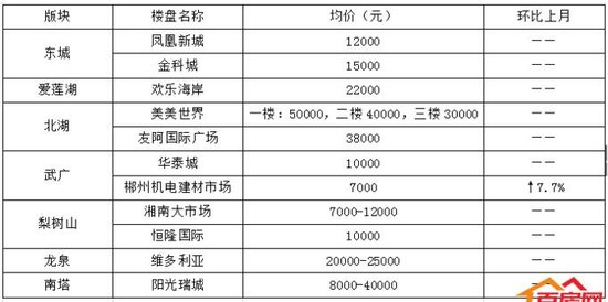 郴州城区上个月卖了1693套房 成交均价4213元