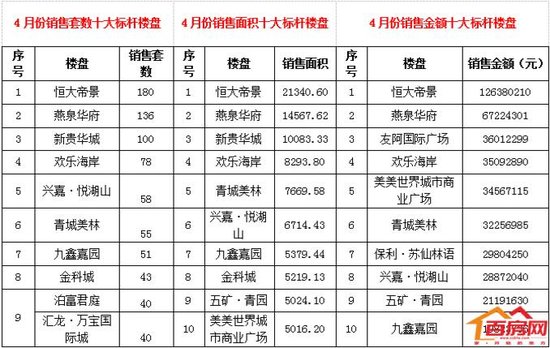 郴州城区上个月卖了1693套房 成交均价4213元