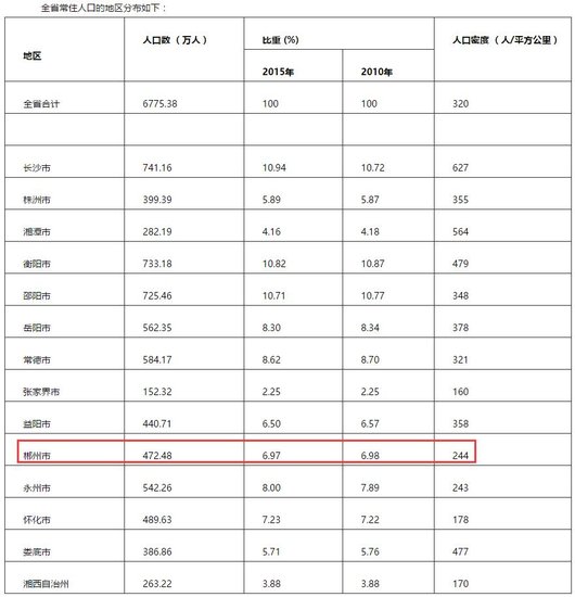 湖南常住人口6775万 郴州市常住人口为472.48