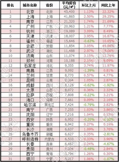 31省会城市最新房价排行出炉 湖南同比涨3.76