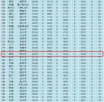 全国336个城市富裕程度排名 郴州排第179位_