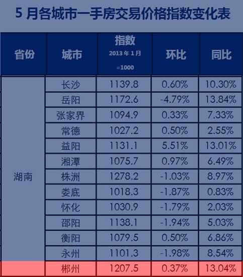 5月郴州房价环比上涨0.37% 同比上涨13.04%_