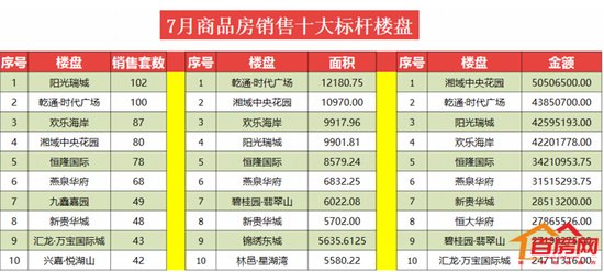 7月郴州卖了2498套房 五岭版块成交最多_频道