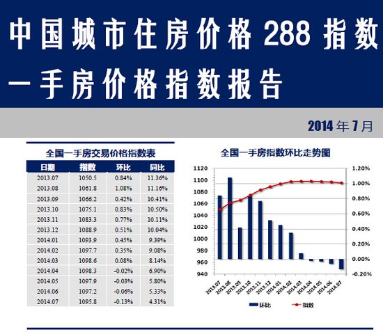 2014年7月郴州房价环比上涨0.86% 同比上涨1