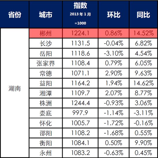 2014年7月郴州房价环比上涨0.86% 同比上涨1