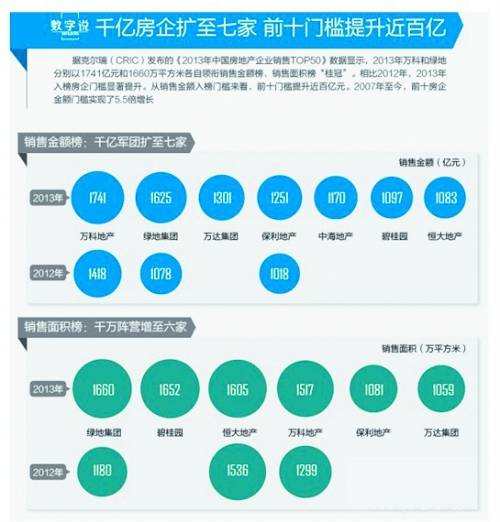 2013年全国房地产销售排行榜出炉 万科夺冠_