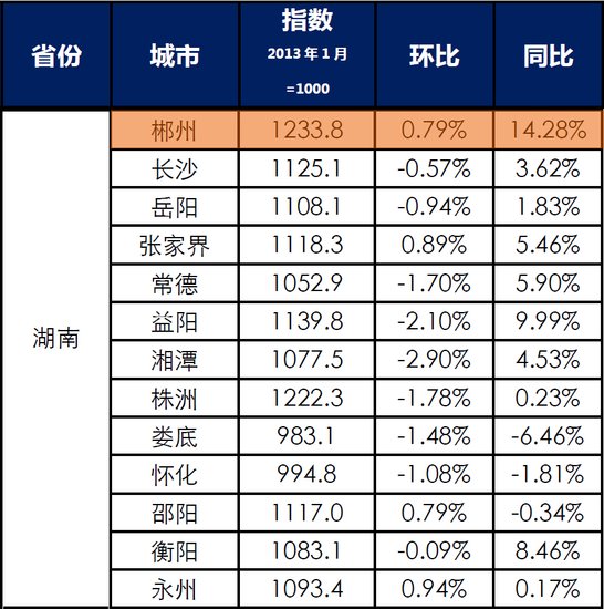 8月郴州房价同比涨14.28% 涨幅全省第一_频道