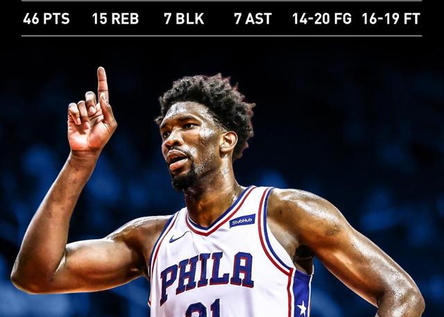 16日数据酷:恩比德狂砍46分7助攻7盖帽历史第