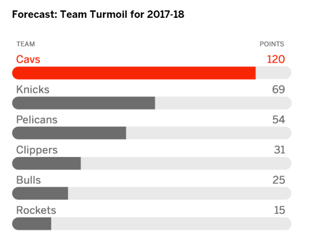 ESPN專家團評下賽季最有可能出現動亂的球隊