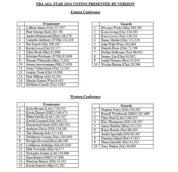 NBA全明星首轮票选结果：科比遥遥领先