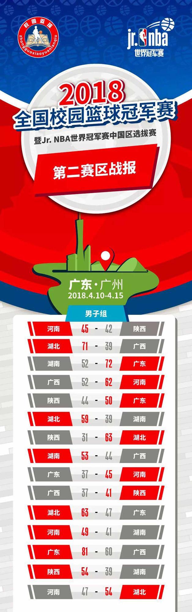 冠军赛广州大区赛收官，四支球队率先晋级全国总决赛！