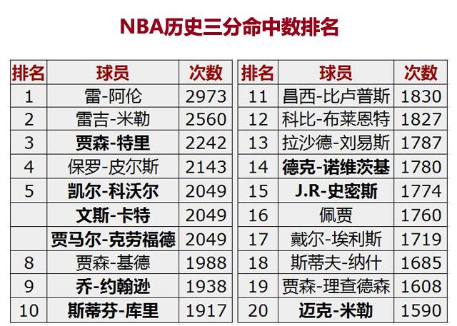 新赛季里程碑（上）：库里逼近2000记三分