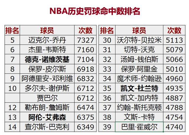 新赛季里程碑（上）：库里逼近2000记三分