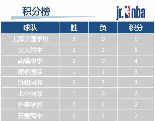 【战报】上海美国学校三战全胜 交大附中再次以破百比分获胜