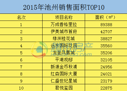 2015年销量平平 池州市共销售商品房10454套