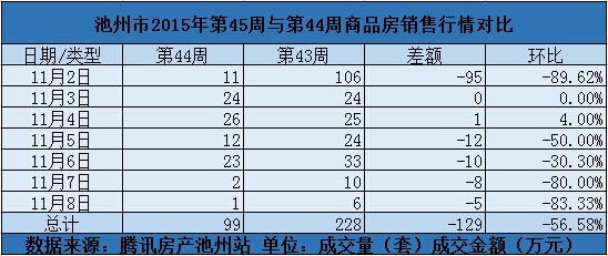 2015年第45周池州住宅销量99套 环比下跌39.