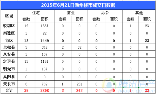 6月21日滁州市区住宅成交13套 面积成交1449