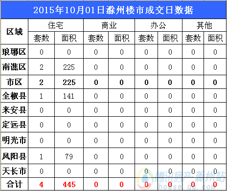 10月01日滁州市区住宅成交2套 面积成交225㎡