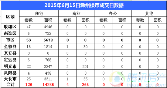 6月15日滁州市区住宅成交36套 面积成交4479