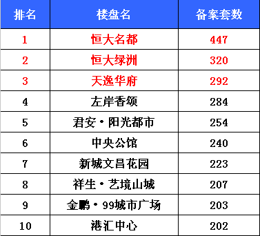 015年上半年楼市销量盘点 热销TOP10_房产-滁州