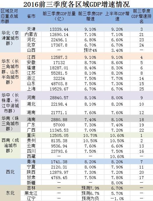 庆重GDP