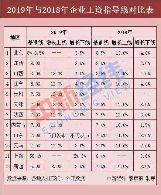 12省份最新工资指导线出炉!今年你涨工资了吗?