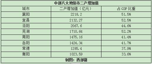 谁是中部非省会第一城?
