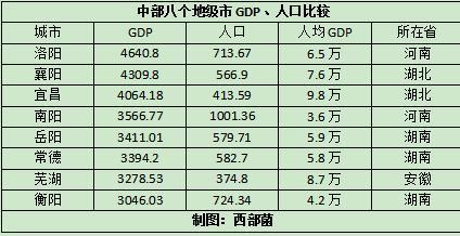 谁是中部非省会第一城?