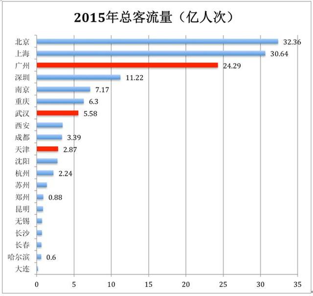 全国地铁里程排名_全国各省高铁里程排名