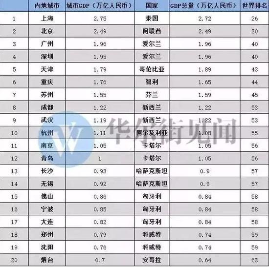 中国各市主城区gdp_我市一季度主城区GDP(2)