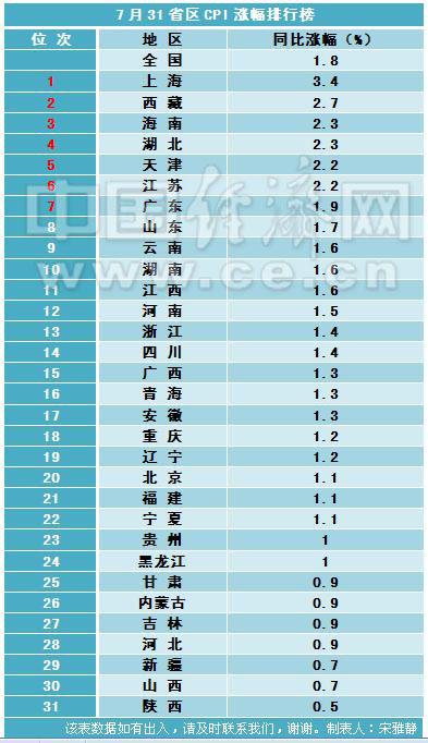 07省份经济排名_19省份公布上半年经济数据 2018上半年各省经济数据排名2018-07-24 ...(2)