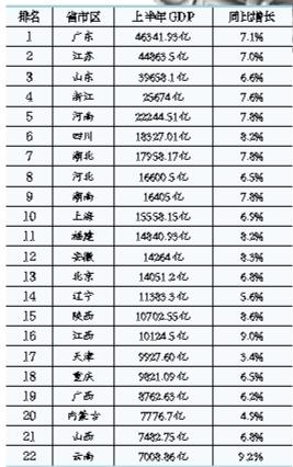 31省上半年gdp出炉