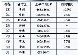 31省份上半年gdp(3)