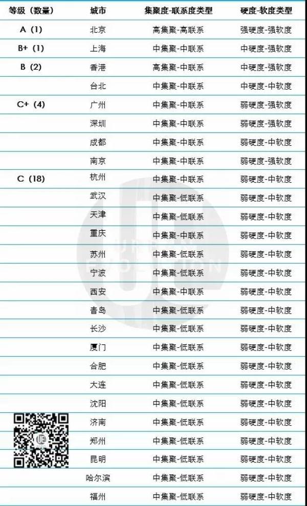 全球城市竞争力榜单发布:中国20城入围经济百强,深圳领跑