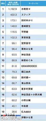 2011�����������������TOP20����