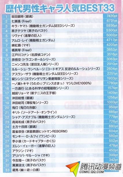 Animedia周年纪念 动漫人气票选出炉