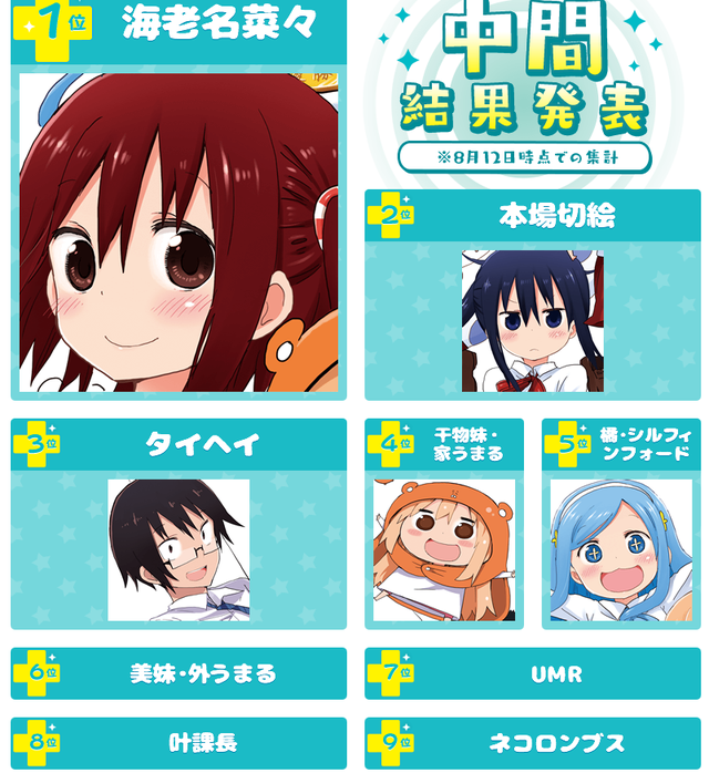 《干物妹小埋》中期人气投票结果公布