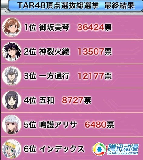 《魔禁目录 顶点决战》开人气投票