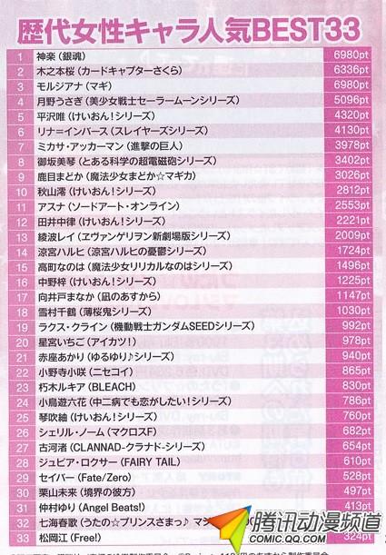 Animedia周年纪念 动漫人气票选出炉