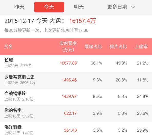 日影新王者！《你的名字。》内地票房超《哆啦A梦：伴我同行》